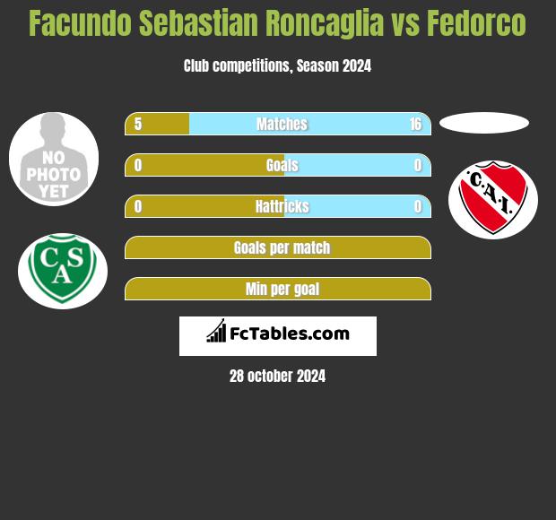 Facundo Sebastian Roncaglia vs Fedorco h2h player stats