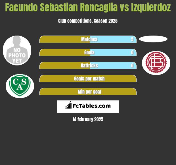 Facundo Sebastian Roncaglia vs Izquierdoz h2h player stats