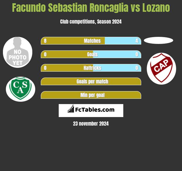 Facundo Sebastian Roncaglia vs Lozano h2h player stats