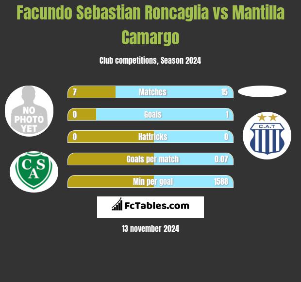 Facundo Sebastian Roncaglia vs Mantilla Camargo h2h player stats