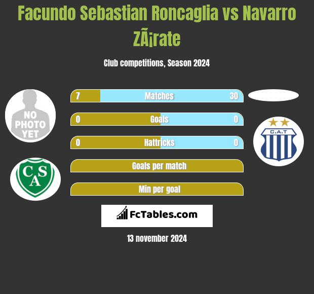 Facundo Sebastian Roncaglia vs Navarro ZÃ¡rate h2h player stats