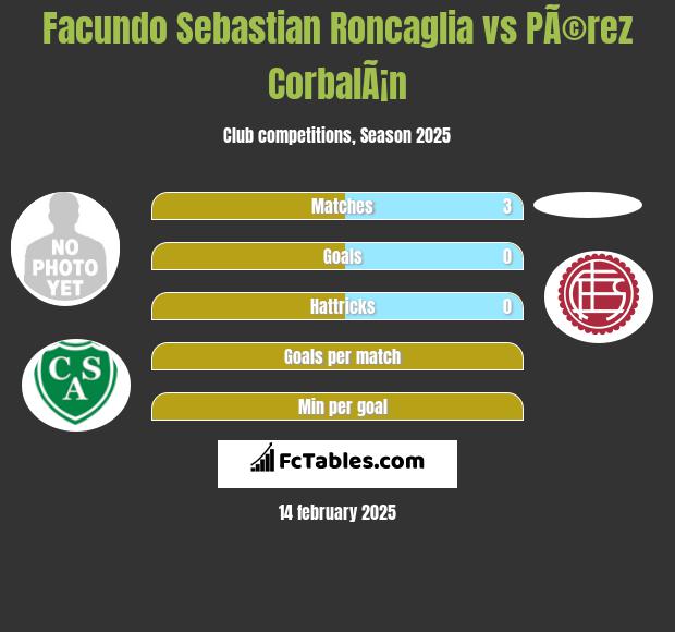 Facundo Sebastian Roncaglia vs PÃ©rez CorbalÃ¡n h2h player stats