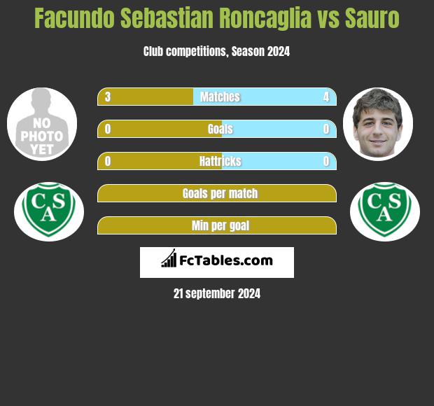 Facundo Sebastian Roncaglia vs Sauro h2h player stats