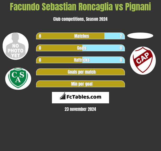 Facundo Sebastian Roncaglia vs Pignani h2h player stats