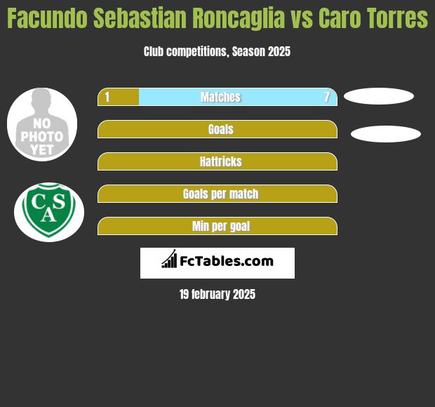 Facundo Sebastian Roncaglia vs Caro Torres h2h player stats