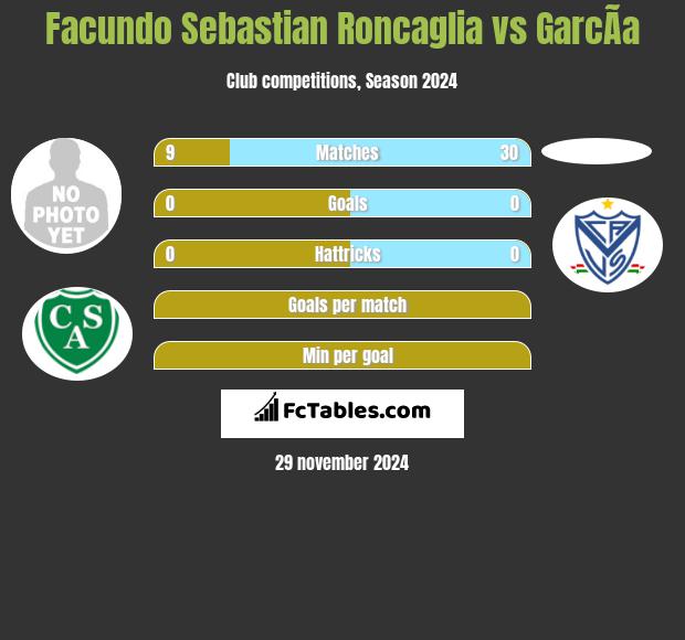 Facundo Sebastian Roncaglia vs GarcÃ­a h2h player stats