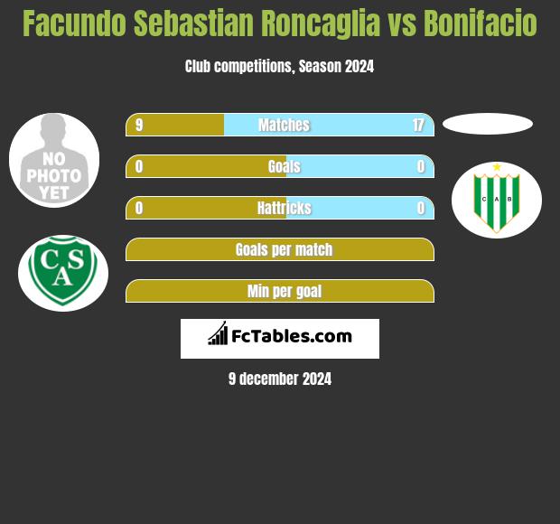 Facundo Sebastian Roncaglia vs Bonifacio h2h player stats