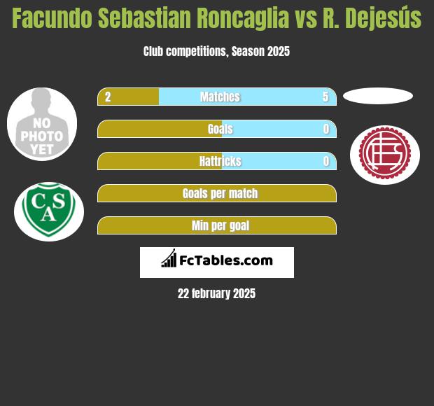 Facundo Sebastian Roncaglia vs R. Dejesús h2h player stats