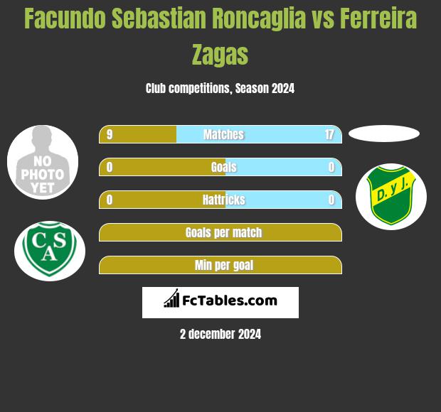 Facundo Sebastian Roncaglia vs Ferreira Zagas h2h player stats