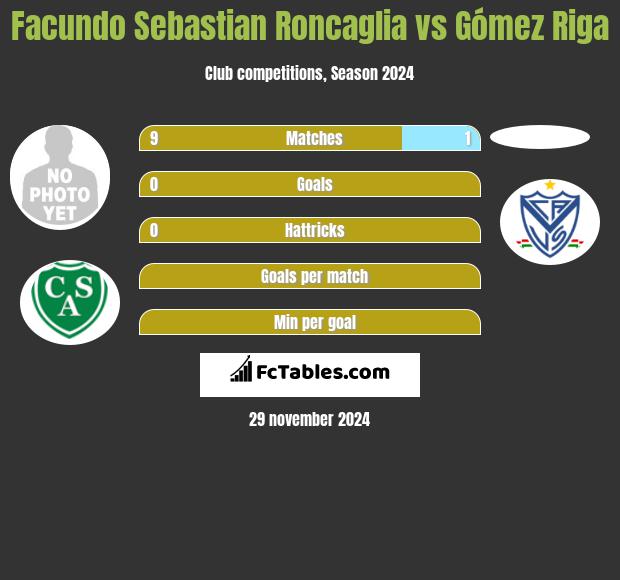 Facundo Sebastian Roncaglia vs Gómez Riga h2h player stats