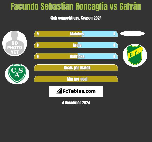 Facundo Sebastian Roncaglia vs Galván h2h player stats