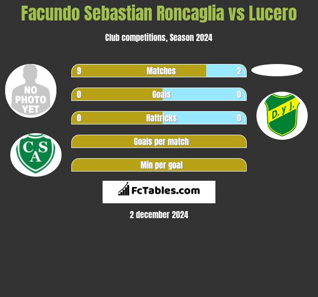 Facundo Sebastian Roncaglia vs Lucero h2h player stats