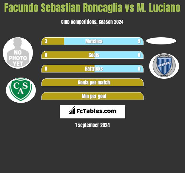 Facundo Sebastian Roncaglia vs M. Luciano h2h player stats