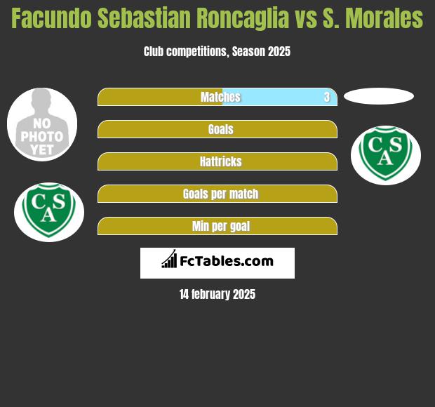 Facundo Sebastian Roncaglia vs S. Morales h2h player stats