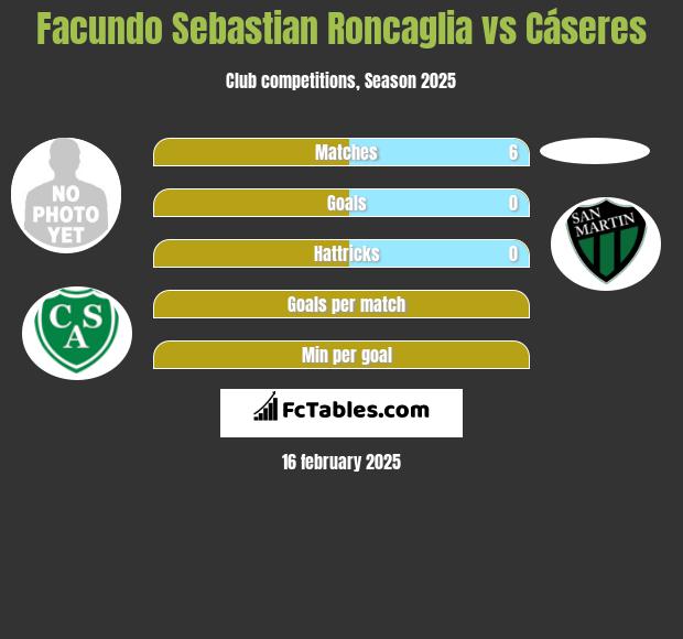 Facundo Sebastian Roncaglia vs Cáseres h2h player stats