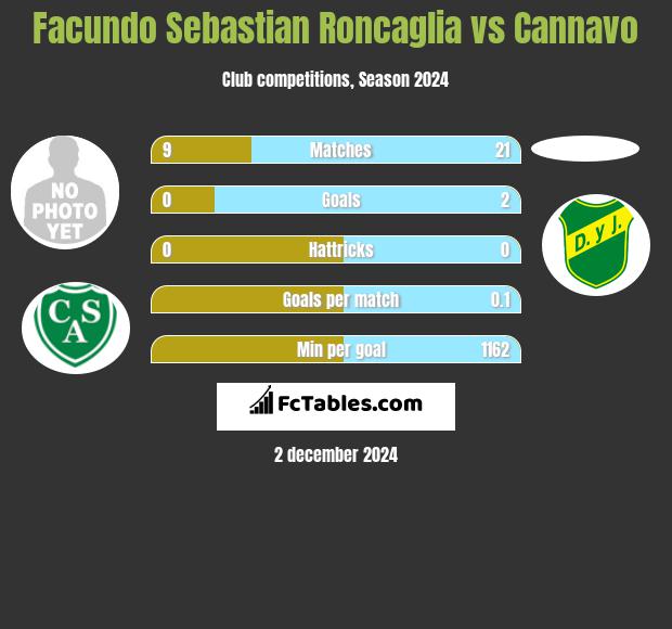 Facundo Sebastian Roncaglia vs Cannavo h2h player stats