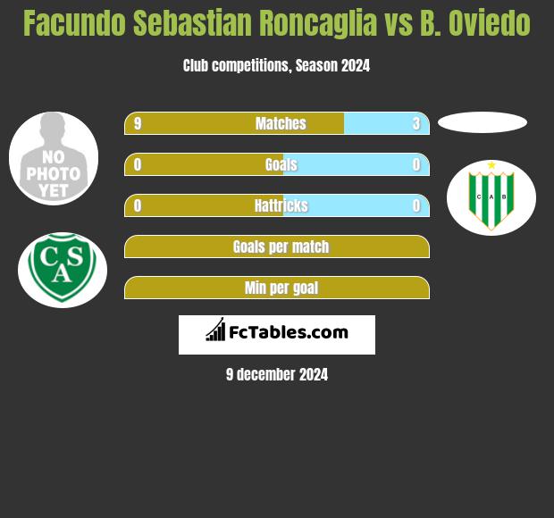 Facundo Sebastian Roncaglia vs B. Oviedo h2h player stats