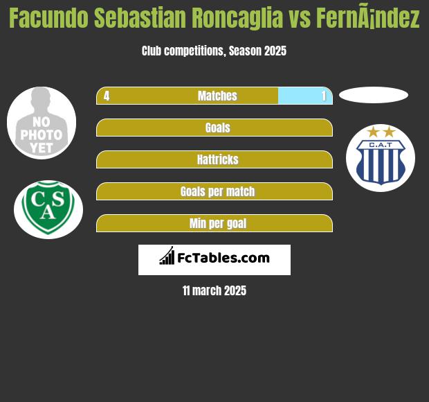 Facundo Sebastian Roncaglia vs FernÃ¡ndez h2h player stats