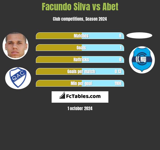 Facundo Silva vs Abet h2h player stats