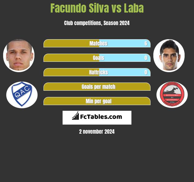 Facundo Silva vs Laba h2h player stats