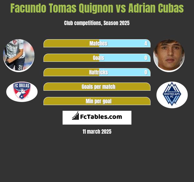 Facundo Tomas Quignon vs Adrian Cubas h2h player stats