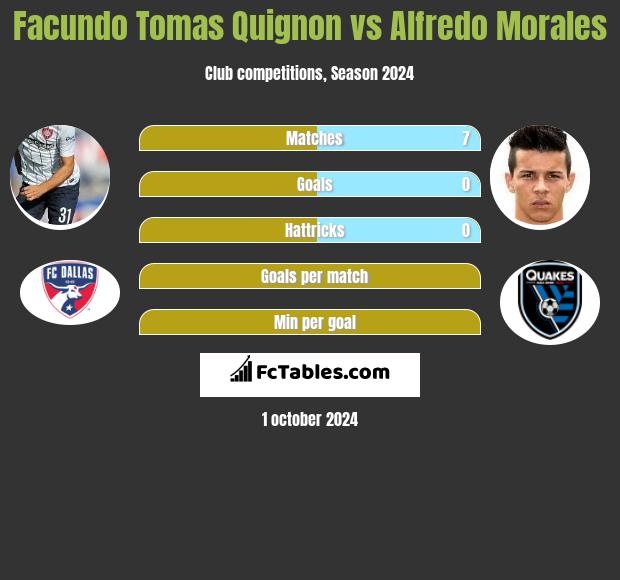 Facundo Tomas Quignon vs Alfredo Morales h2h player stats