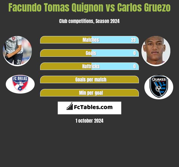 Facundo Tomas Quignon vs Carlos Gruezo h2h player stats