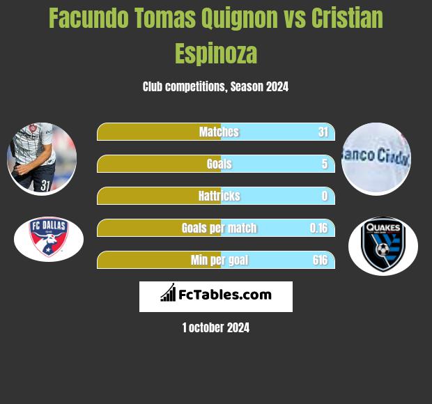 Facundo Tomas Quignon vs Cristian Espinoza h2h player stats