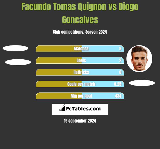 Facundo Tomas Quignon vs Diogo Goncalves h2h player stats