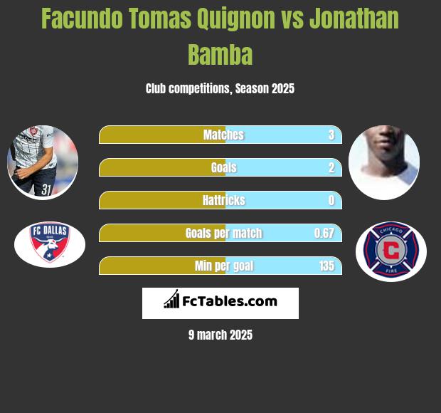 Facundo Tomas Quignon vs Jonathan Bamba h2h player stats