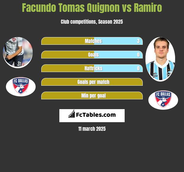 Facundo Tomas Quignon vs Ramiro h2h player stats