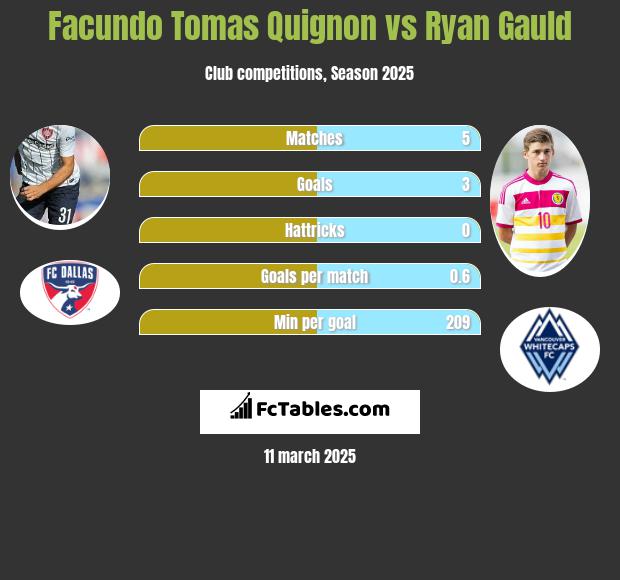 Facundo Tomas Quignon vs Ryan Gauld h2h player stats