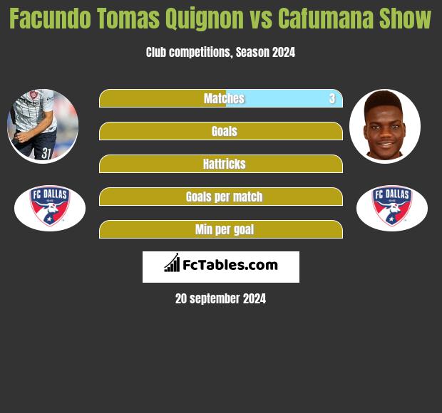 Facundo Tomas Quignon vs Cafumana Show h2h player stats