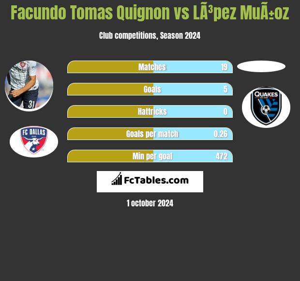 Facundo Tomas Quignon vs LÃ³pez MuÃ±oz h2h player stats