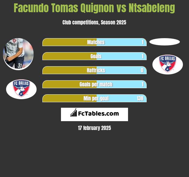 Facundo Tomas Quignon vs Ntsabeleng h2h player stats