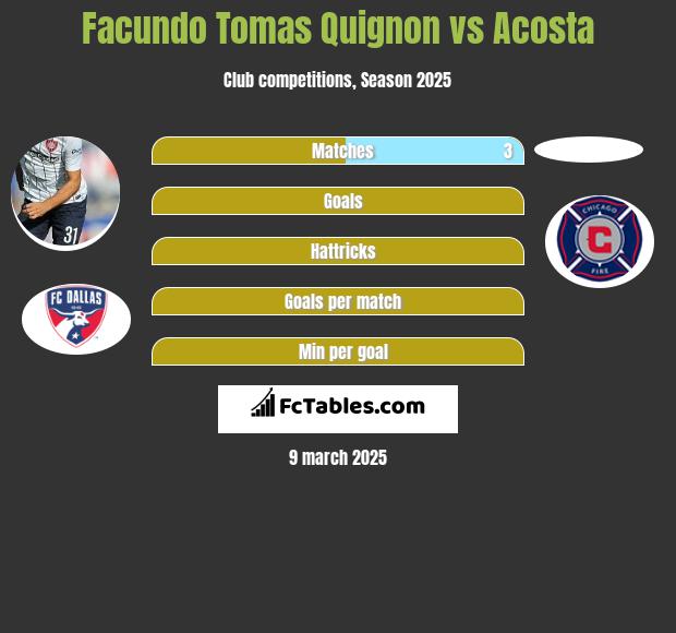 Facundo Tomas Quignon vs Acosta h2h player stats