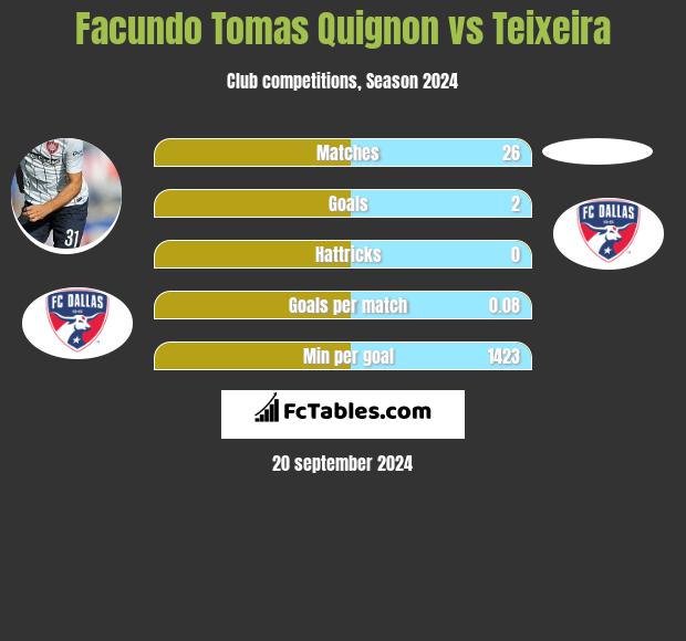 Facundo Tomas Quignon vs Teixeira h2h player stats