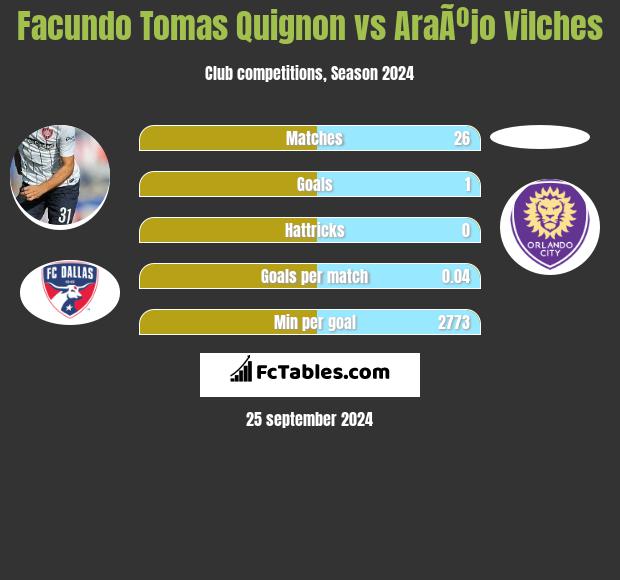 Facundo Tomas Quignon vs AraÃºjo Vilches h2h player stats