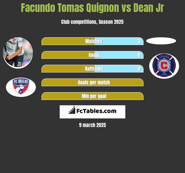 Facundo Tomas Quignon vs Dean Jr h2h player stats