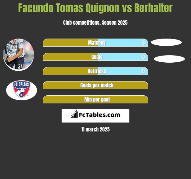 Facundo Tomas Quignon vs Berhalter h2h player stats