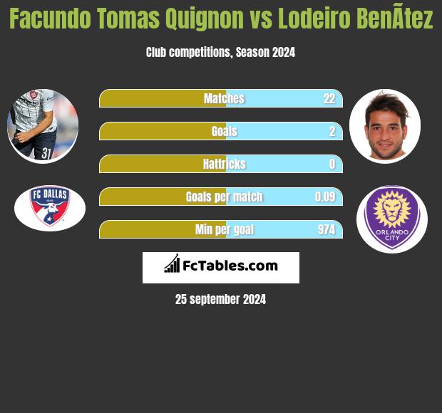 Facundo Tomas Quignon vs Lodeiro BenÃ­tez h2h player stats