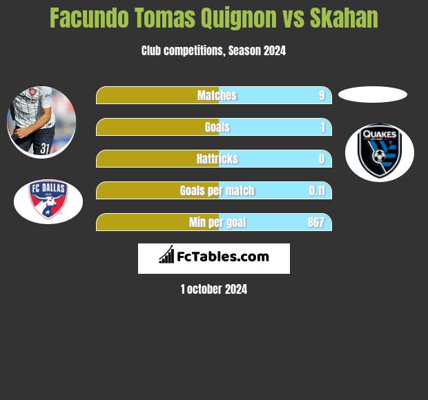 Facundo Tomas Quignon vs Skahan h2h player stats