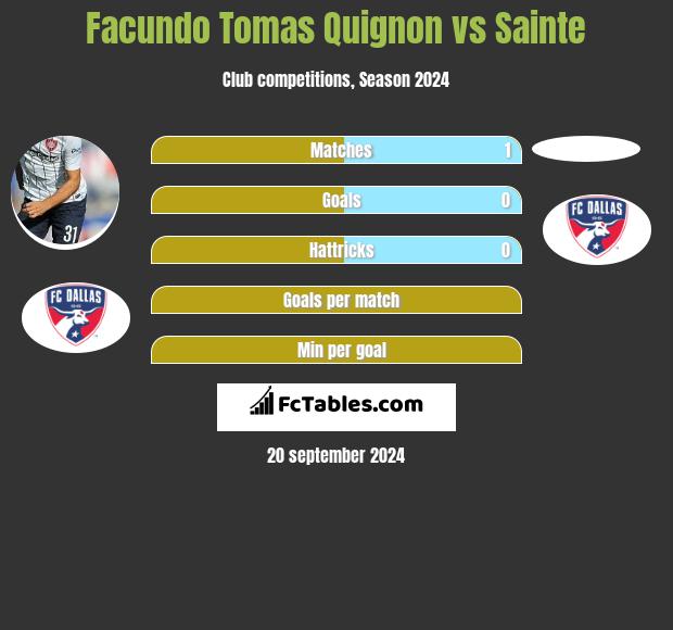 Facundo Tomas Quignon vs Sainte h2h player stats