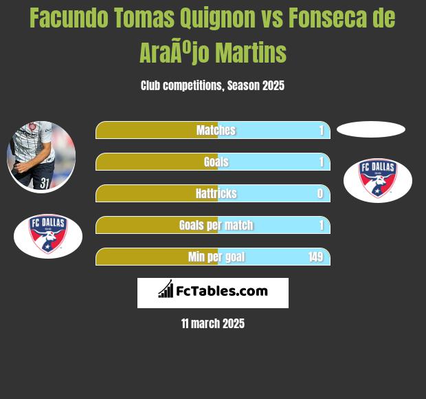 Facundo Tomas Quignon vs Fonseca de AraÃºjo Martins h2h player stats