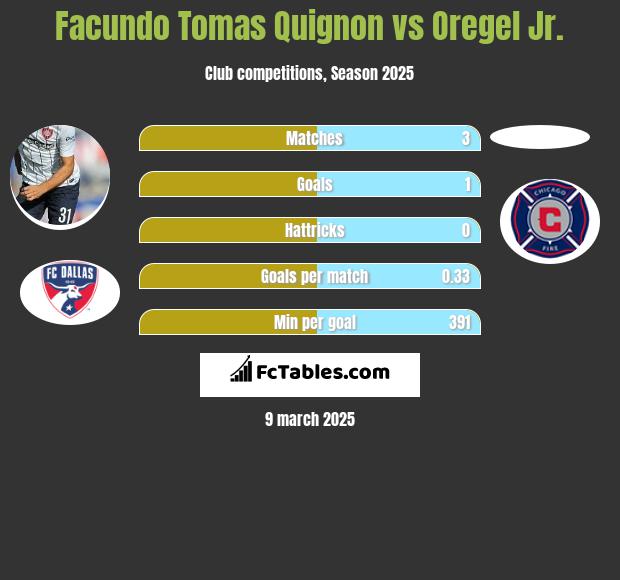 Facundo Tomas Quignon vs Oregel Jr. h2h player stats