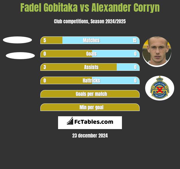 Fadel Gobitaka vs Alexander Corryn h2h player stats