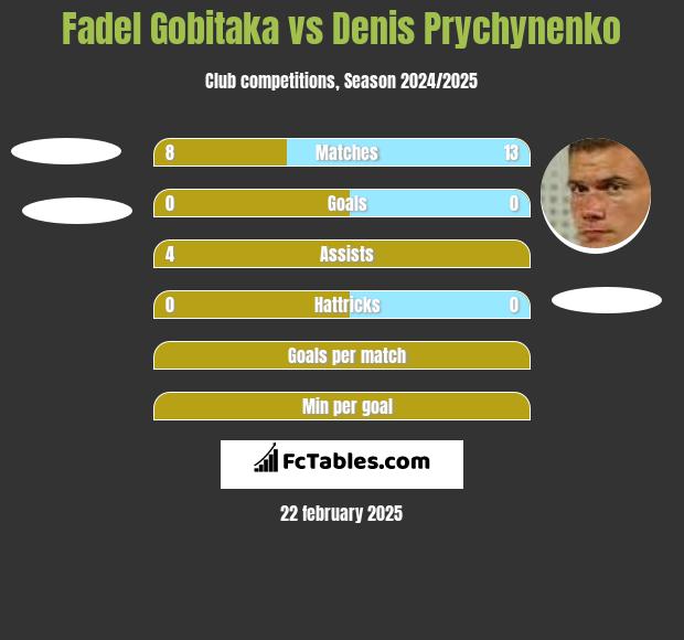 Fadel Gobitaka vs Denis Prychynenko h2h player stats