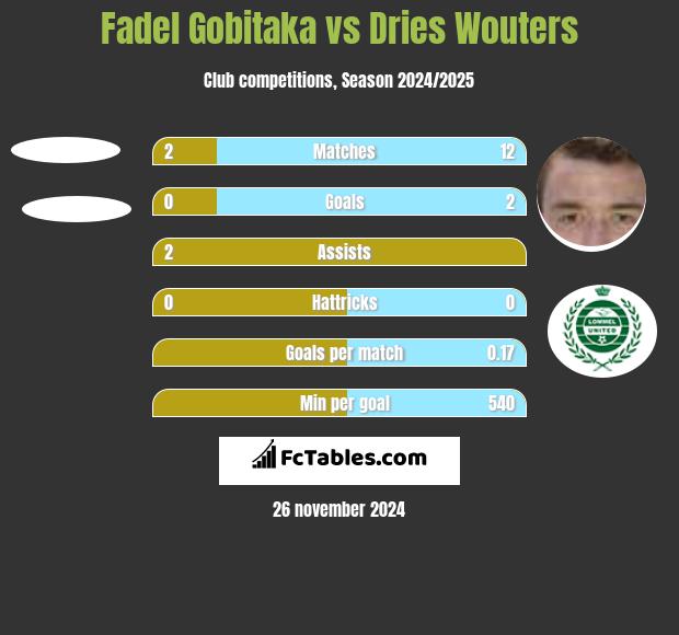 Fadel Gobitaka vs Dries Wouters h2h player stats