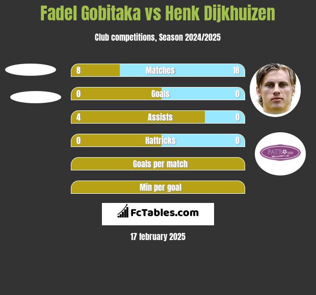 Fadel Gobitaka vs Henk Dijkhuizen h2h player stats