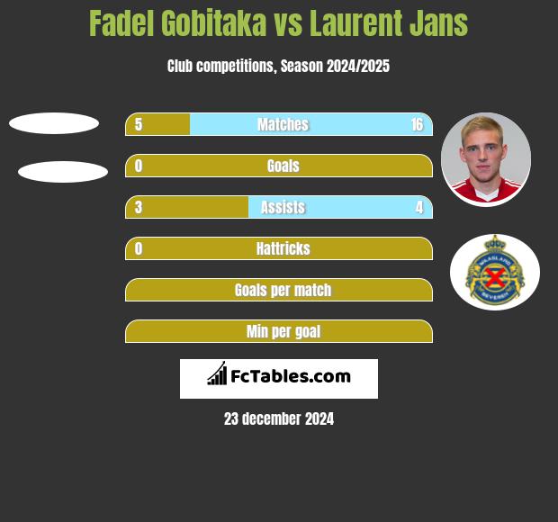 Fadel Gobitaka vs Laurent Jans h2h player stats